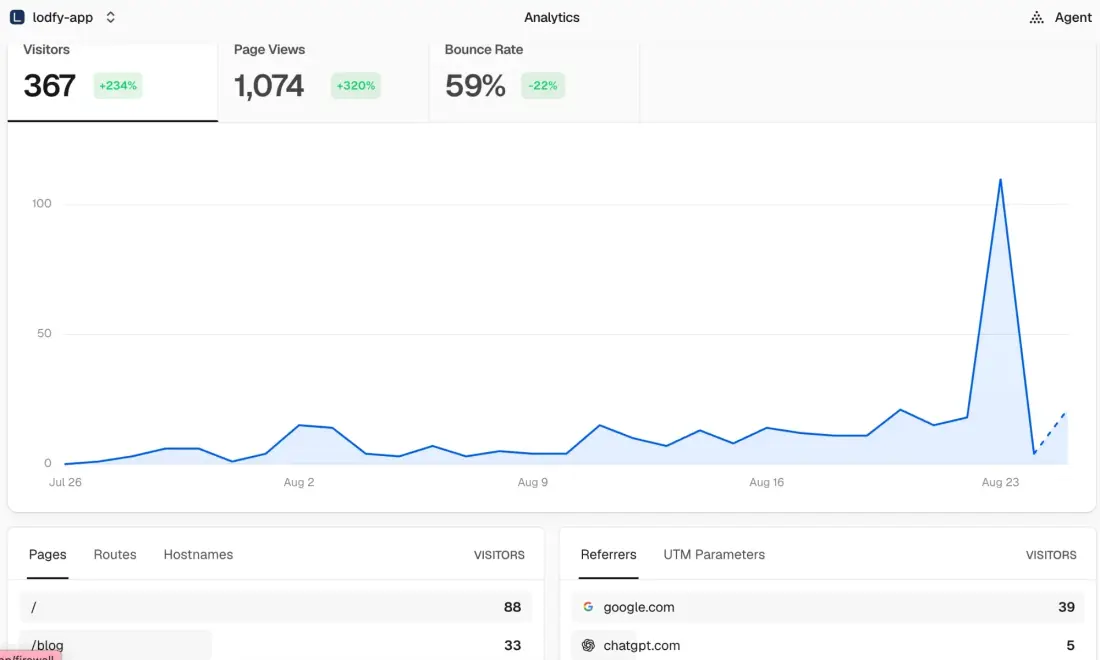 Vercel Analytics dashboard for lodfy.app showing 367 visitors up 234 percent, 1,074 page views up 320 percent, bounce rate down 22 percent, and chatgpt.com listed among referrers