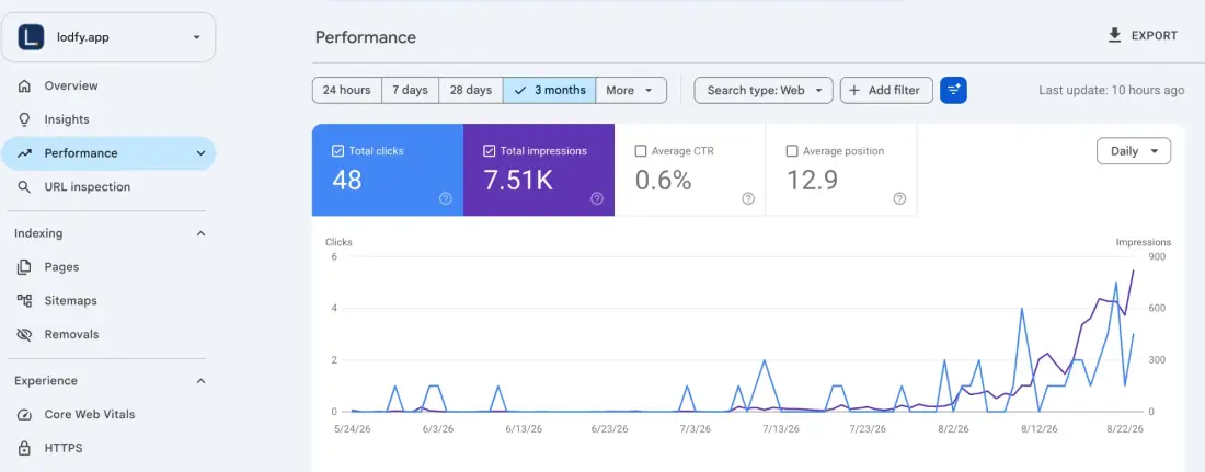 Google Search Console performance report for lodfy.app: clicks and impressions flat at zero for weeks, then climbing to 7,510 impressions and the first 48 clicks within the first month of automated publishing